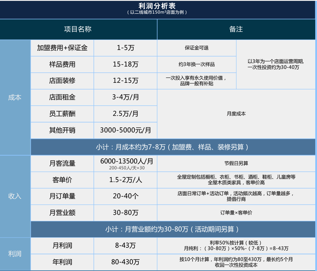 做全屋定制赚钱吗-全屋定制利润表